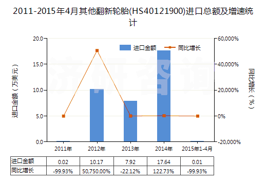 2011-2015年4月其他翻新輪胎(HS40121900)進口總額及增速統(tǒng)計